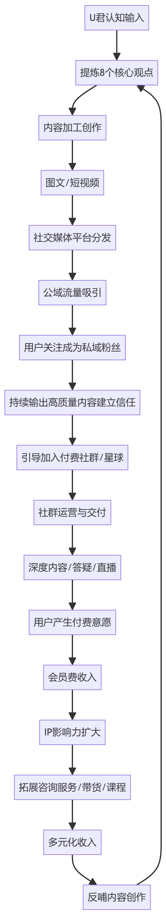 核心商业逻辑拆解